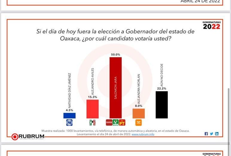 Abre Salomón Jara cuarta semana de campaña con 50% de preferencias electorales
